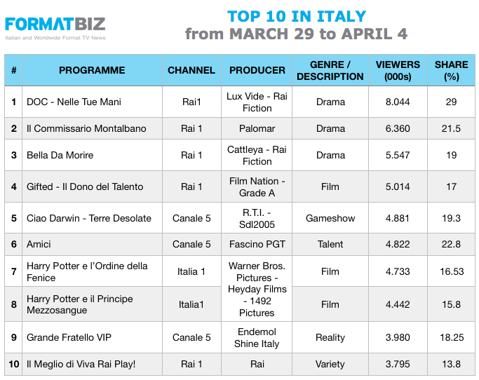 TOP 10 IN ITALY - From March 29 to April 4